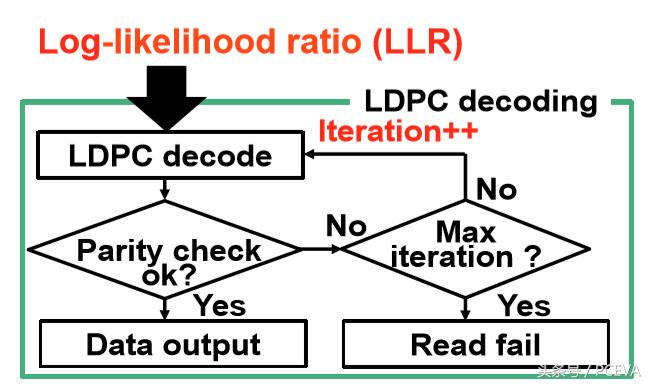 固态硬盘寿命看读取还是写入,固态硬盘ldpc智能纠错