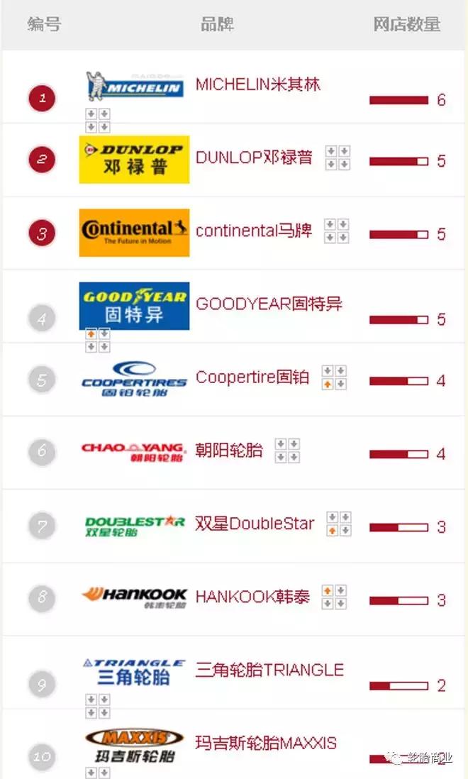 货车轮胎最耐磨十大品牌排名,十大豪华轮胎专卖店地址