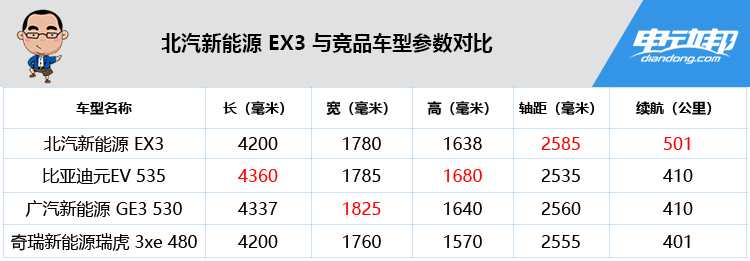 北汽新能源ex3r500和r600的差别,北汽ex3新能源11万裸车价能要吗