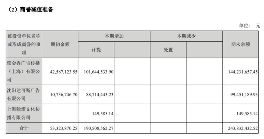 A公司｜《美人鱼》投资方新文化偿债能力严重恶化