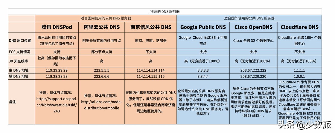 想要网络快如何设置,如何进行网络DNS设置