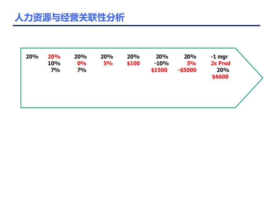 人力资源数据分析全套图表ppt,人力资源招聘数据分析ppt
