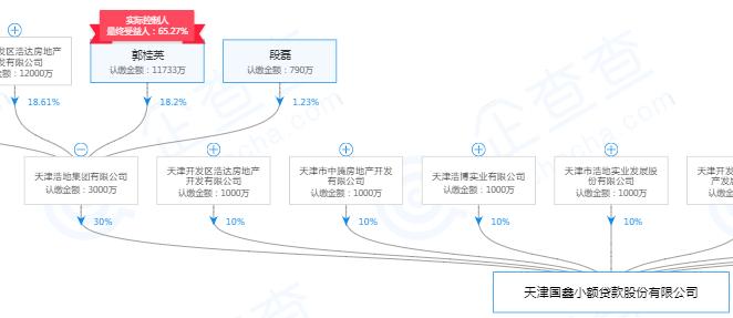 起底天津19家失联小贷公司：实控人或股东多为“老赖”