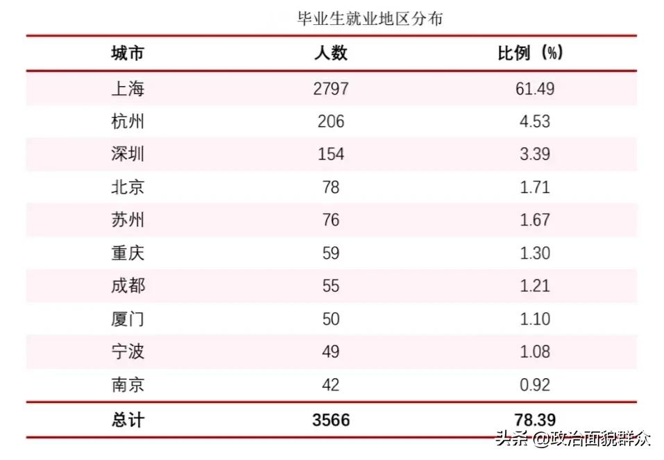 华东师范大学就业推荐表,北京师范大学全国高校盘点
