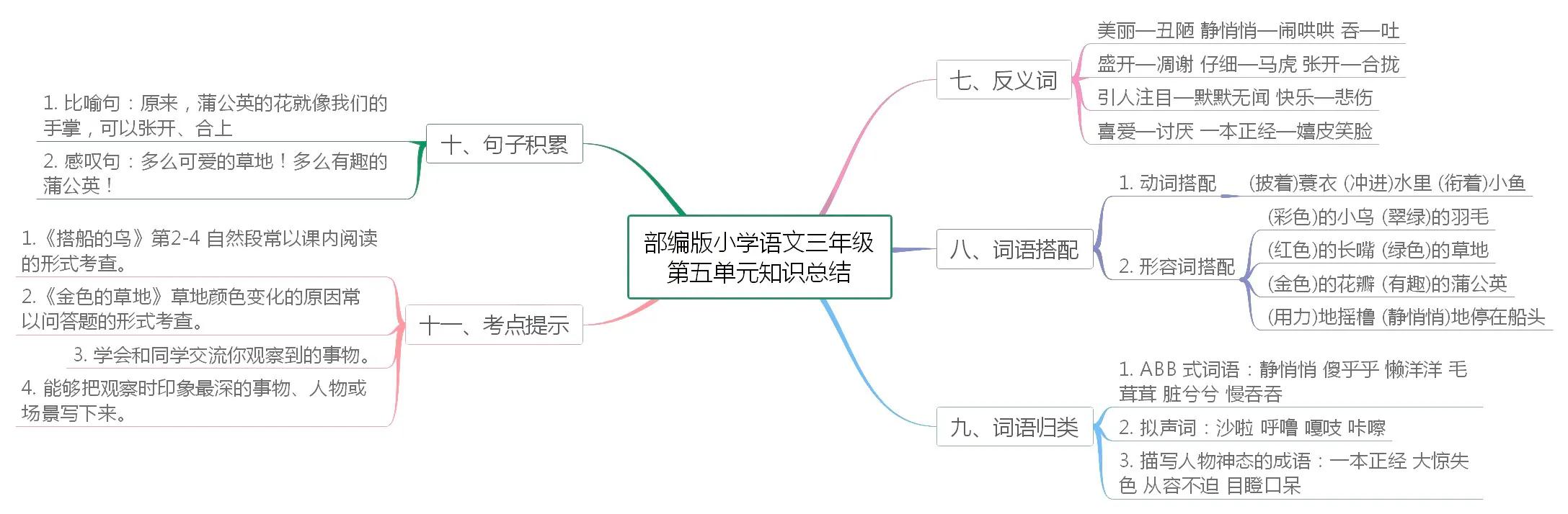 小学三年级语文知识点总结思维导图,小学语文五年级下册单元思维导图
