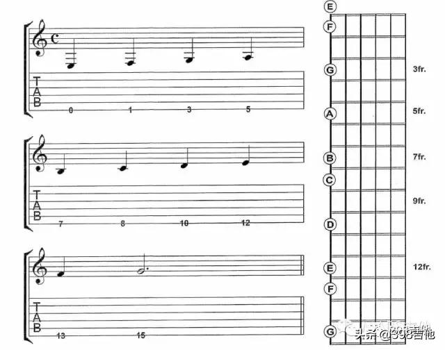 吉他空弦音在五线谱上的位置图,有吉他的图