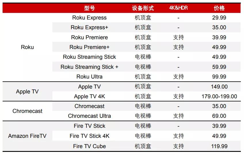客厅里的这个小产品，背后是个巨头纷纷入场的大市场｜首席未来官