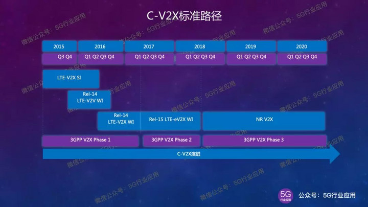 5g车联网的发展趋势,5g加速车联网行业