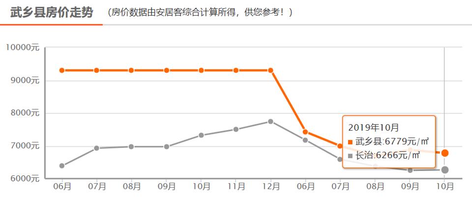 长治君汇活力城最新房价,长治公务员小区最新房价