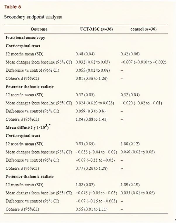 临床研究证实:围产组织间充质干细胞能改善脑瘫儿童的症状
