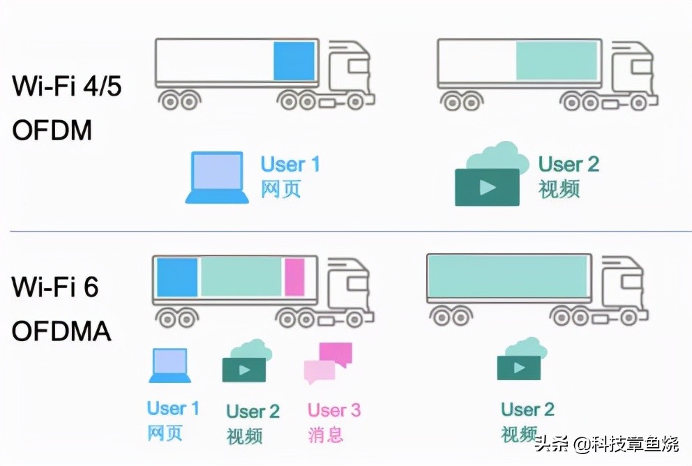 路由器怎么选择wifi5wifi6,路由器到底选wifi5还是6