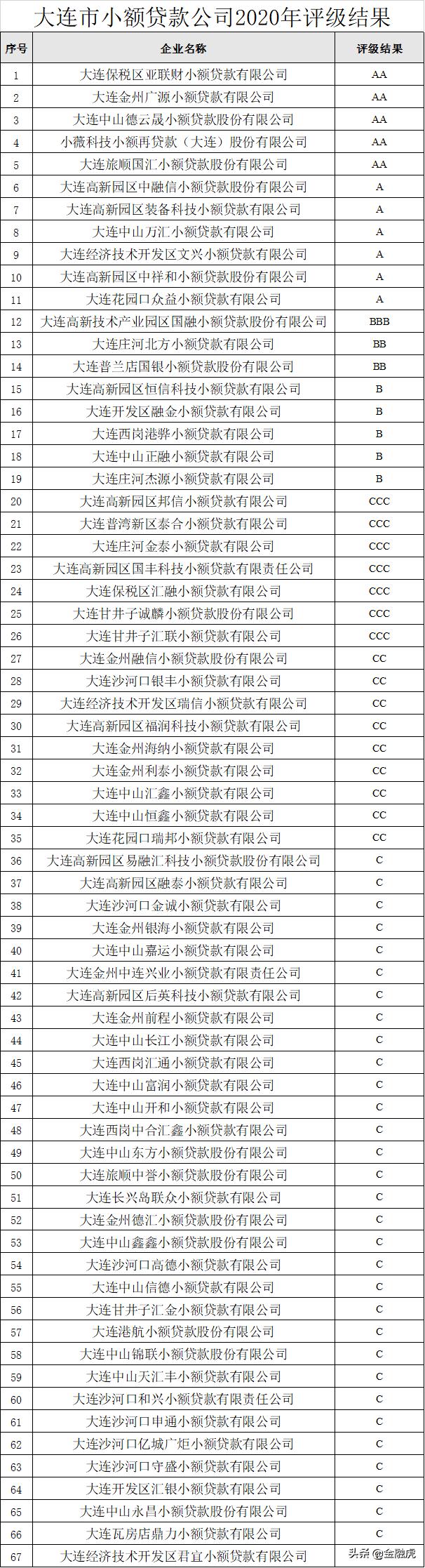 大连市小贷公司,大连市信用评级