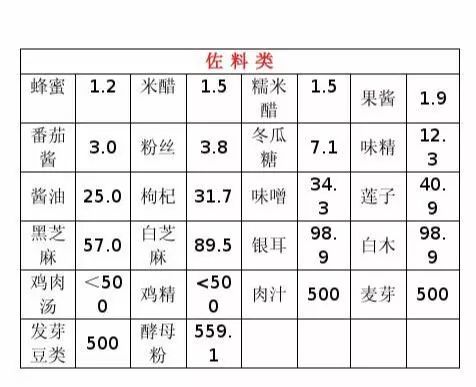 2020最全食物嘌呤等级表远离痛风,嘌呤类食物一览表痛风
