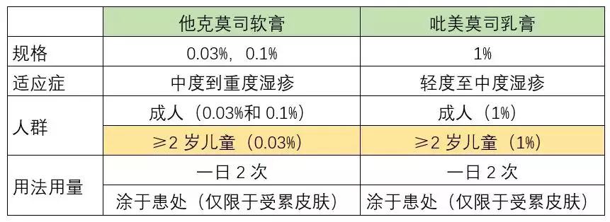 糖皮质激素软膏是怎样治疗湿疹的,吡美莫司乳膏治湿疹多久能见效