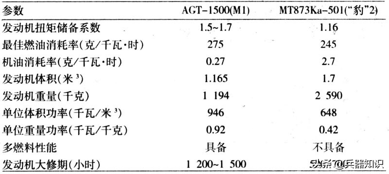 坦克的燃气轮机工作原理,坦克用燃气轮机传动机构