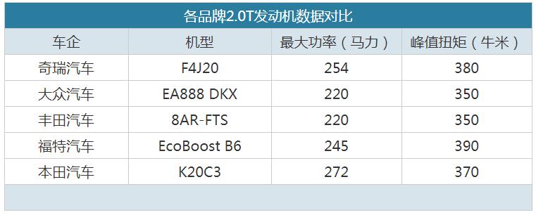 奇瑞2.0t发动机390t与4000t的区别,本田奇瑞发动机