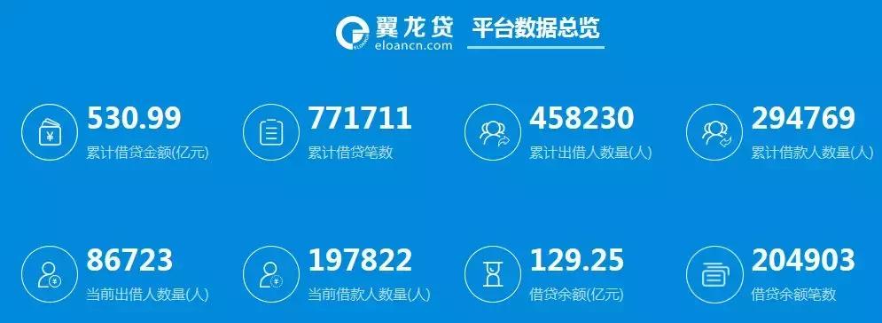 翼龙贷风险评测,鸣说金融