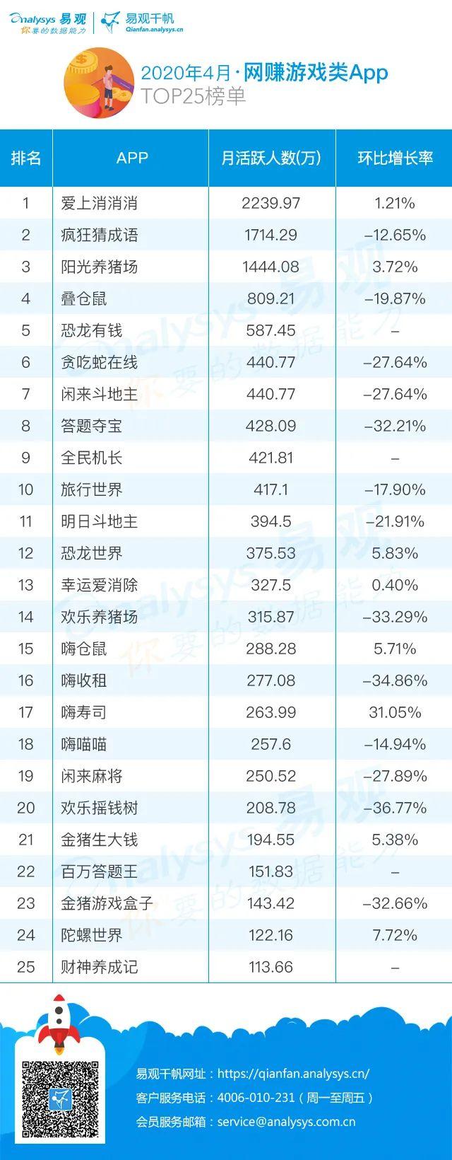 用户“反复横跳”,业内互相抱紧渗透|最新*赚网**游戏类APP榜单