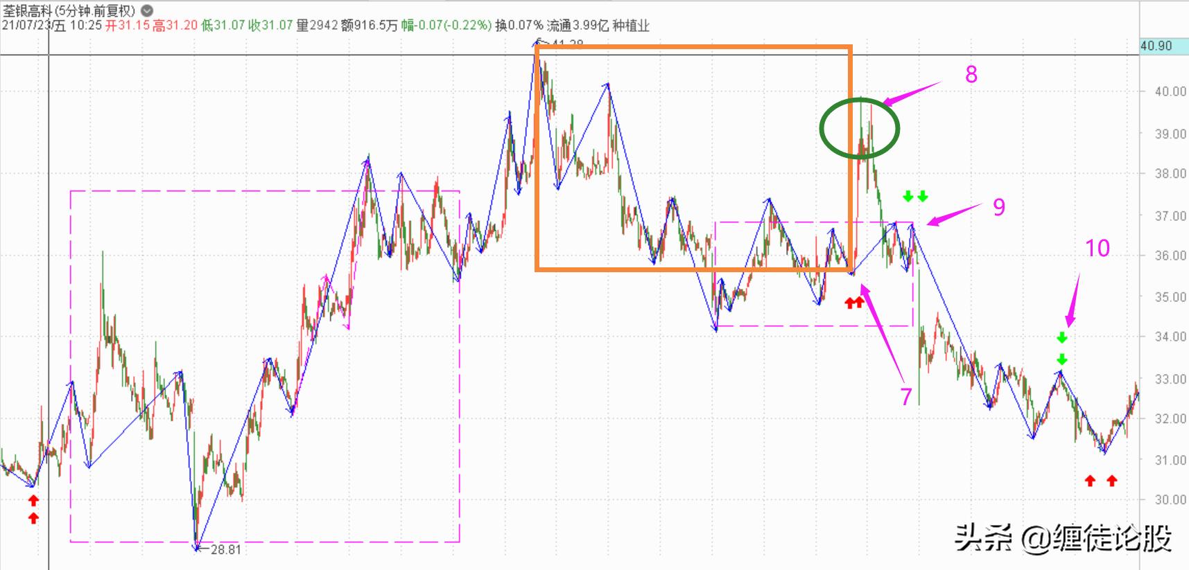 该卖不卖该买不买,云天化后市如何操作