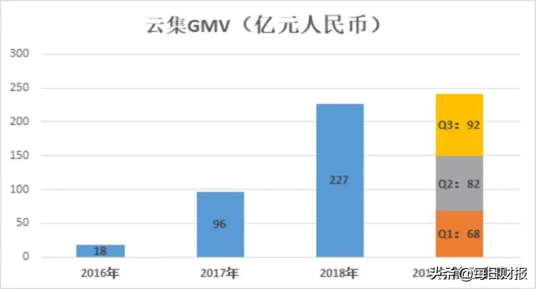 云集电商真的亏钱么,云集的商业模式解析