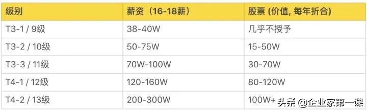 一文揭秘阿里腾讯百度的薪资职级,腾讯百度阿里职级对比