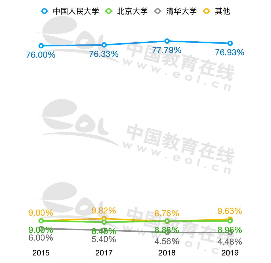 中国人民大学近6年就业数据｜国内升学七成本科生选择本校