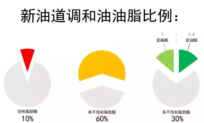新油道,食用油调和油怎么选