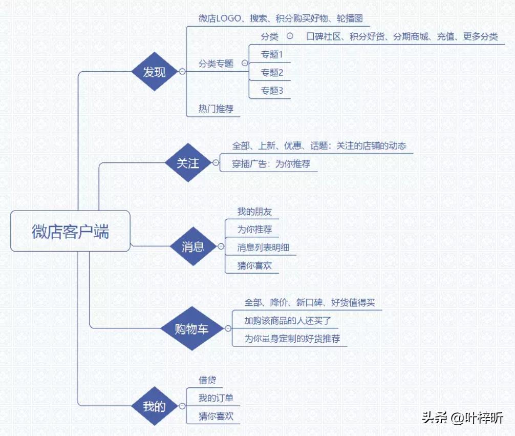 如何分析产品的销售技巧,微店销售数据分析