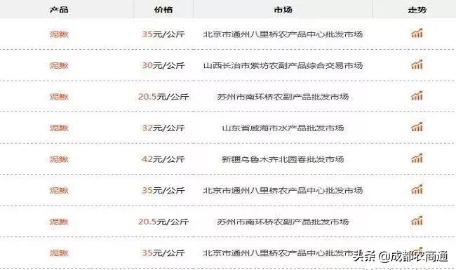 东北泥鳅养殖成本和利润,泥鳅养殖价格表大全