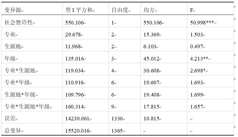 大学生消费观调查英语,大学生消费观调查报告结束语
