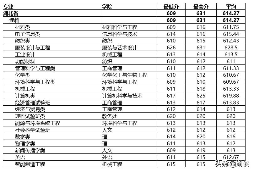 东华大学纺织专业排名第几,东华纺织大学排名