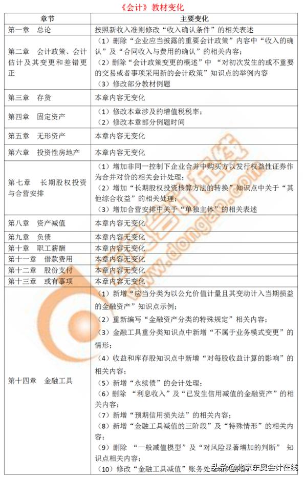 cpa注册会计师推荐教材,东奥cpa丁奎山讲的会计怎么样