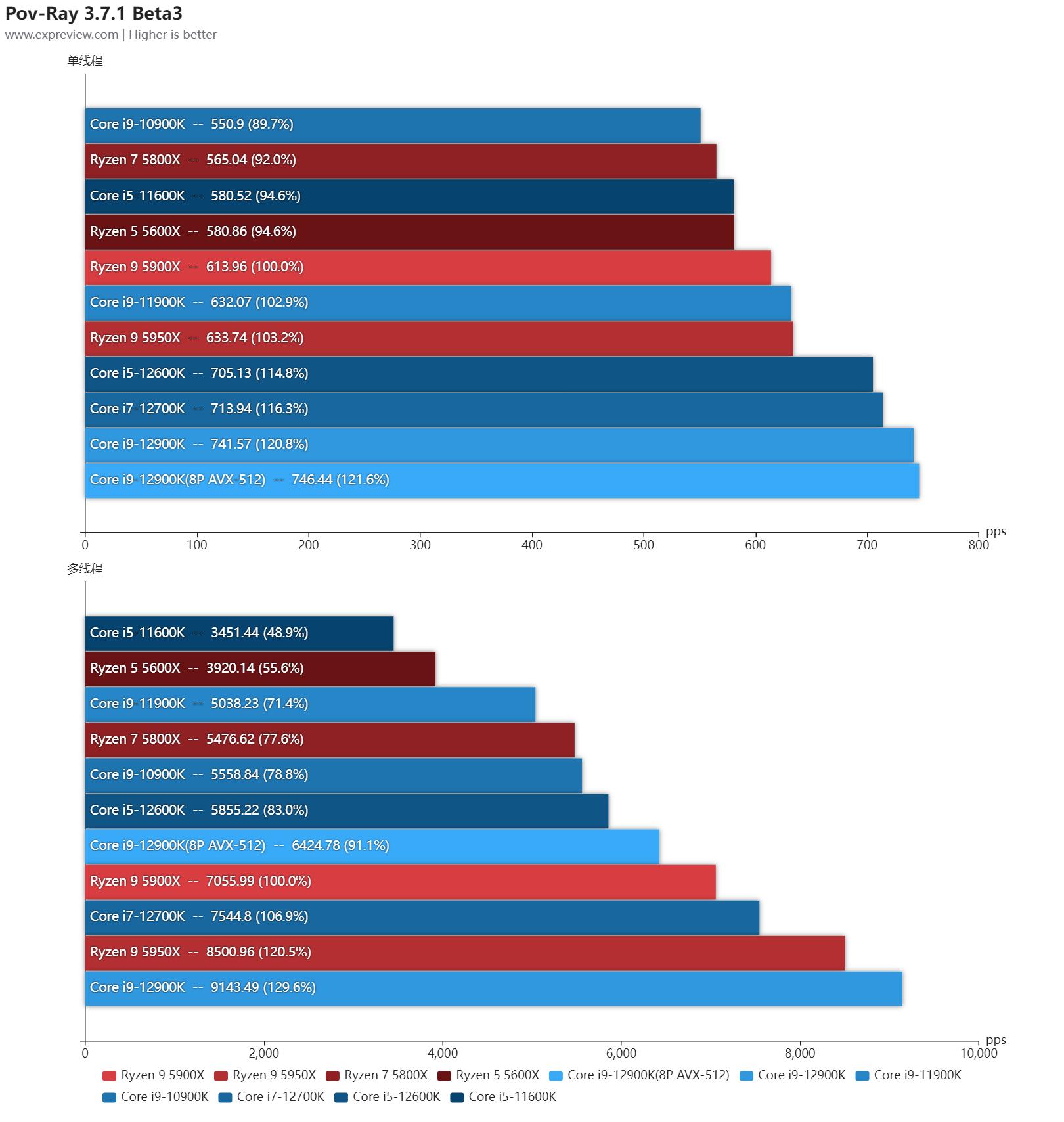 第12代英特尔酷睿异构一战封神,intel第12代核显linux驱动