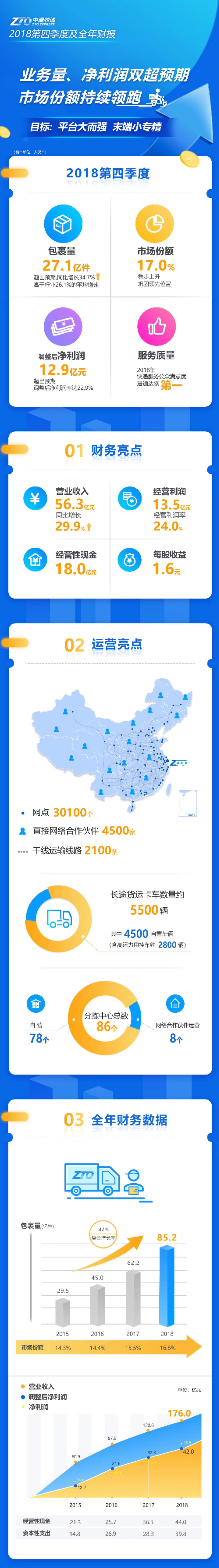 中通快递亏损,中通三季度超顺丰净利润