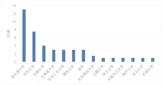 日本科学家获诺贝尔奖治疗癌症,日本有几个物理学家获诺奖