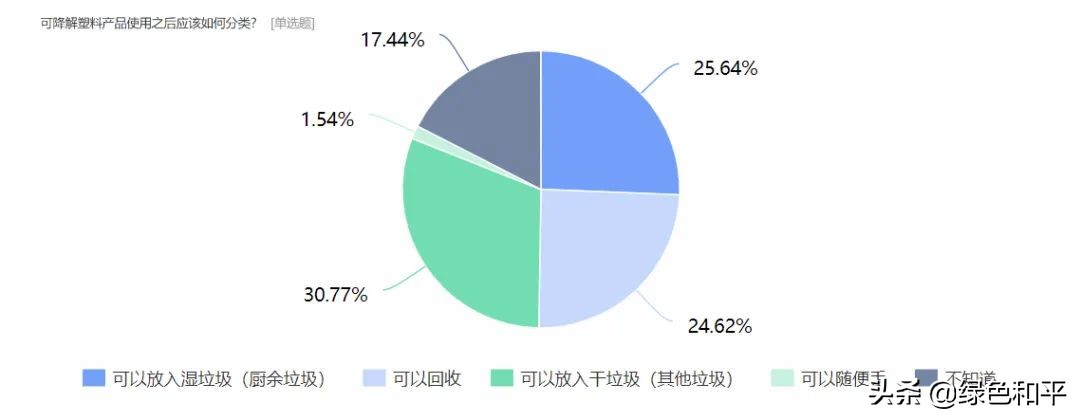你在网上买的可降解塑料袋，可能都是智商税