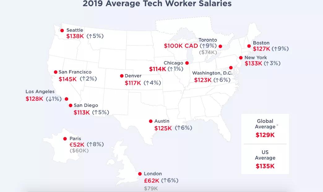 it就业前景及薪酬,月薪达到3万的工作