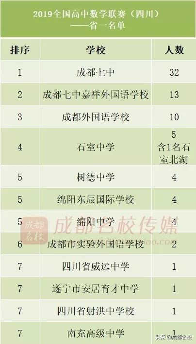 四川高中竞赛学校排名前五十,四川有哪些竞赛强校