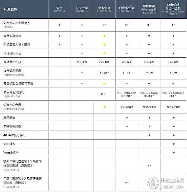 用住汉庭的钱，住万豪？手把手教你玩酒店会籍