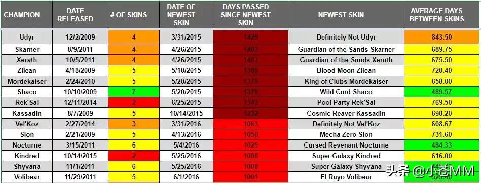 这14个英雄已经有一千多天没出皮肤了！安妮竟然不是拳头亲女儿？