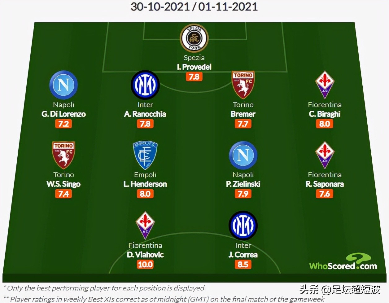 意甲第11轮最佳阵容——战神巴蒂接班人呼之欲出