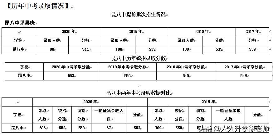 昆明市第八中学中考喜报,昆明市第八中学在哪里