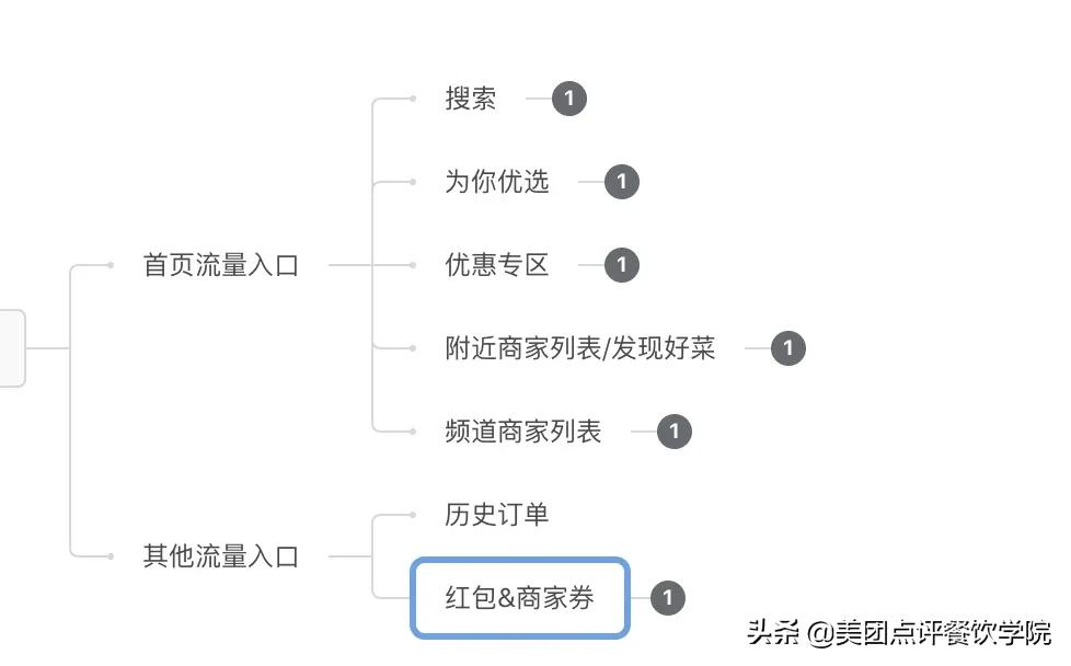美团外卖的商业模式和盈利模式,美团外卖平台数据分析2018