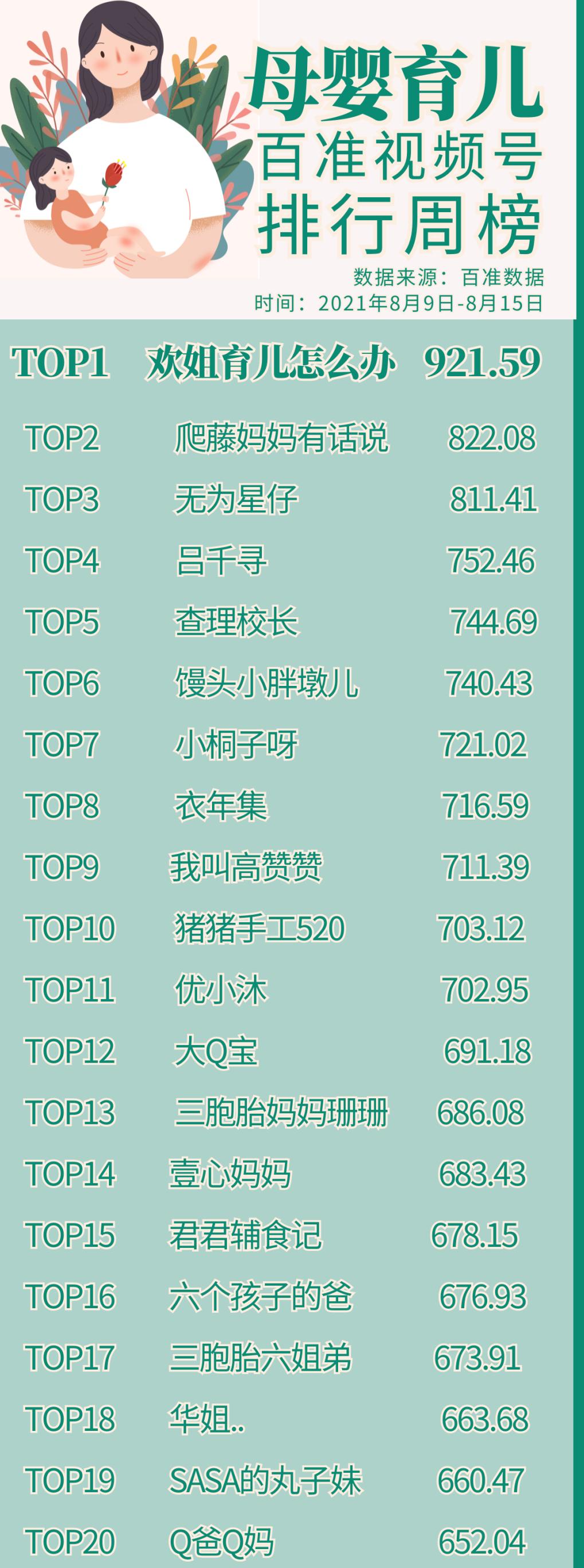视频号周榜横空出世，母婴龙头位置稳固，美食类竞争激烈