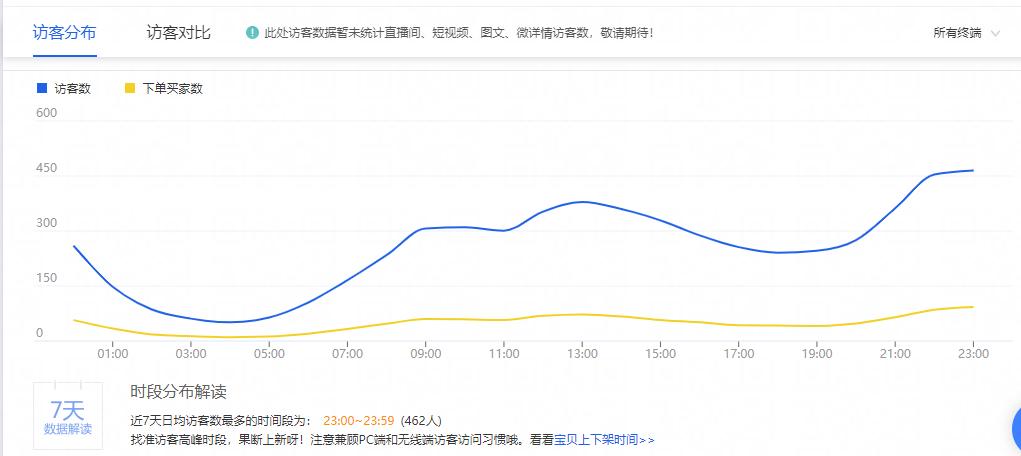 直通车点击转化率低怎么办,直通车转化率越来越低怎么回事