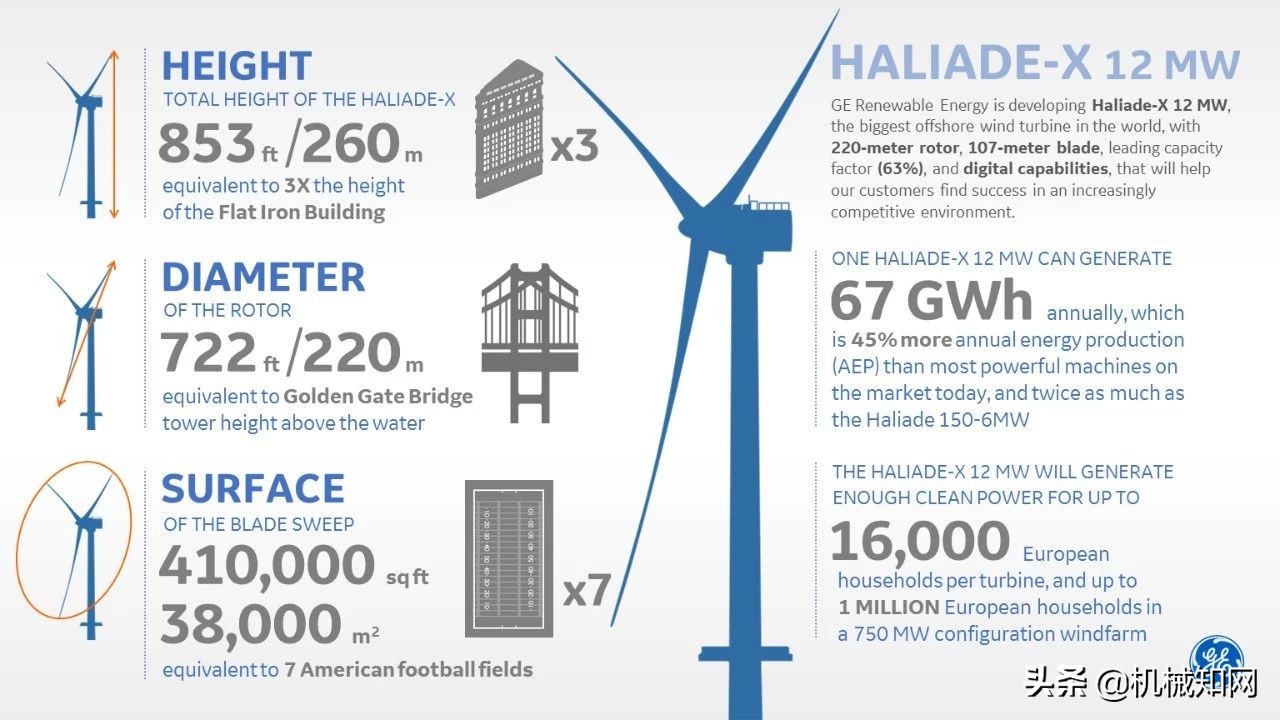 目前在造的最大功率风力发电机,世界上最长叶片的风力发电机