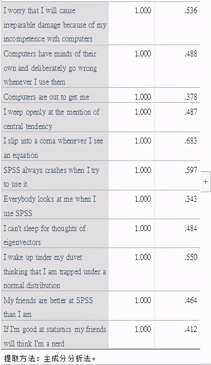 spss统计分析实用教程答案,干货数据分析与提升