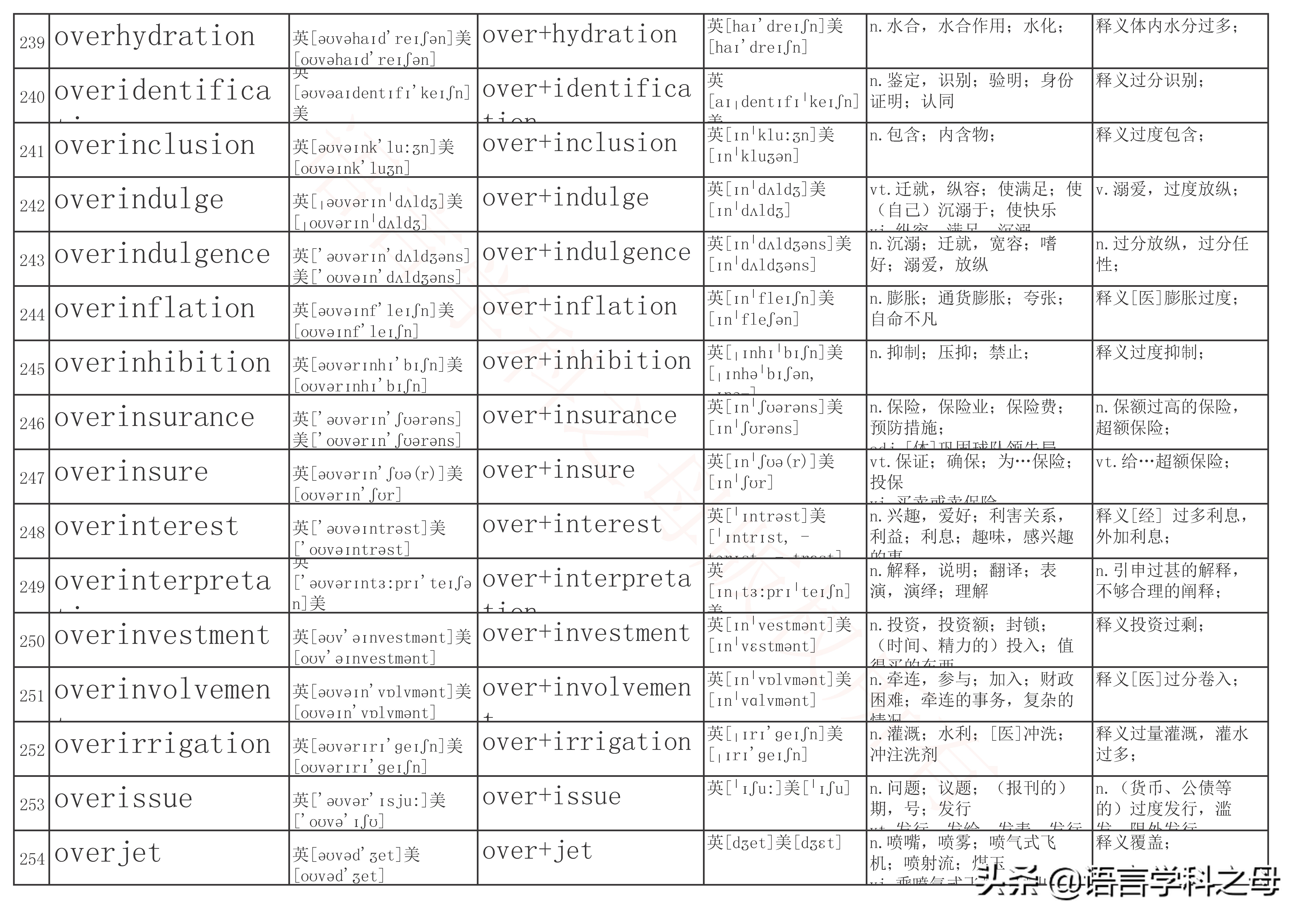 over前缀全部单词大全,over作前缀的高频单词