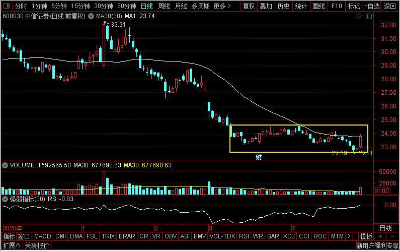 中信证券和南京证券哪个更好,中信证券和中原证券哪个好