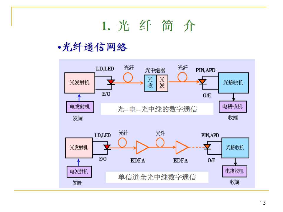 光纤生产工艺流程书籍,光纤ppt详细讲解